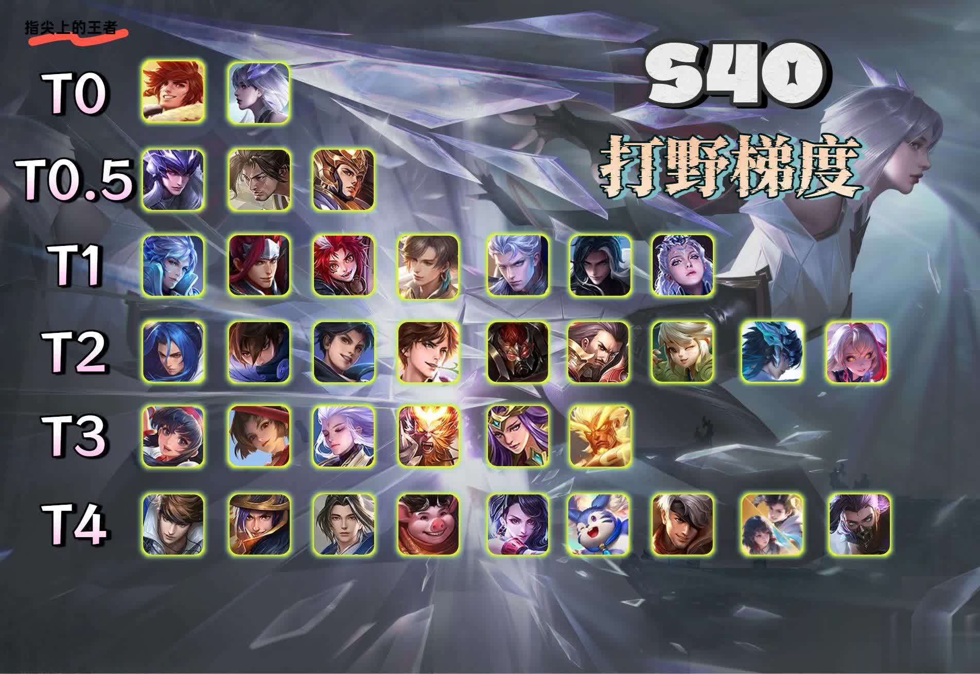 顶端局胜率, 走偏输出流 顶端局胜率, 走偏输出流