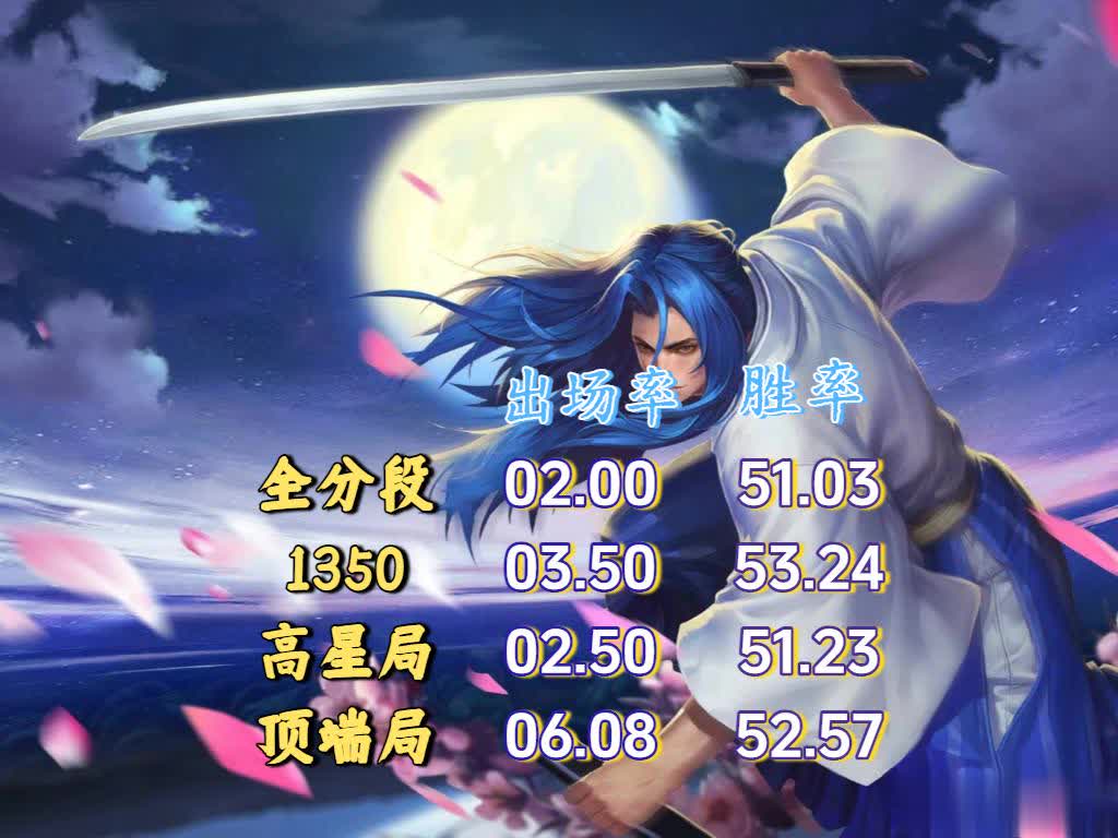 次调整后, span 次调整后, span